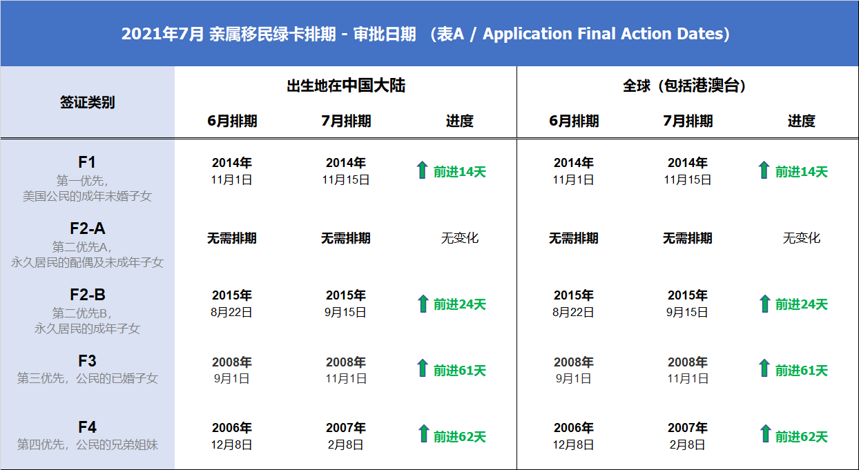 最新绿卡排期21年7月已发布 职业移民亲属移民 金牌资讯网 最新绿卡排期21年7月已发布 职业移民亲属移民 金牌资讯网