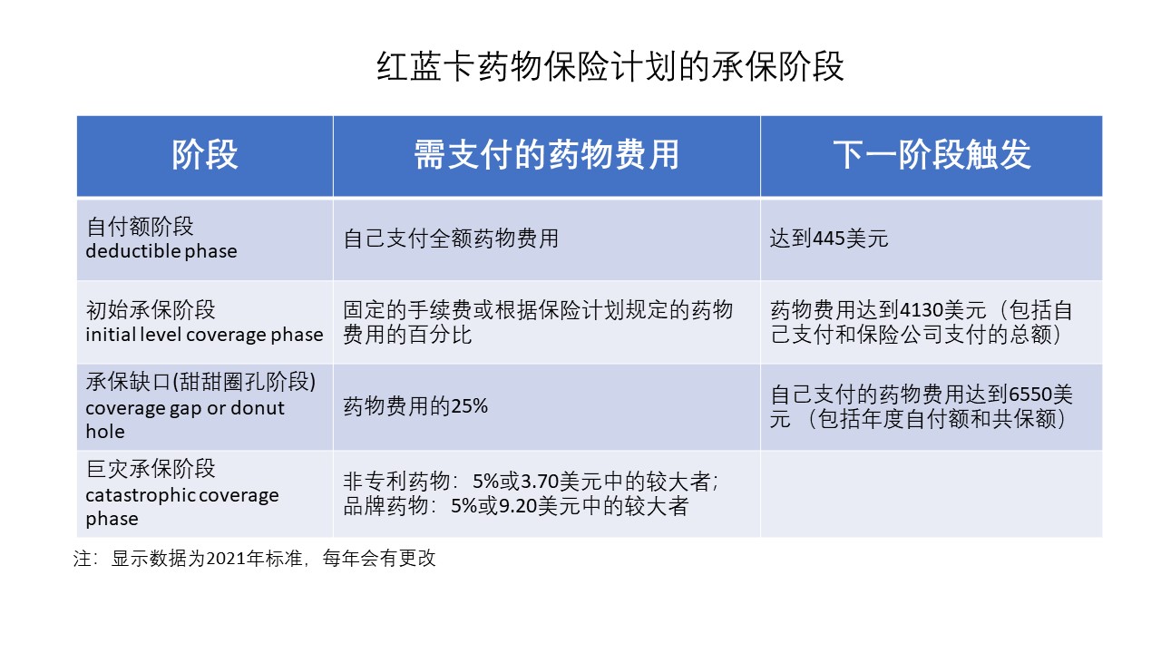 红蓝卡药物保险