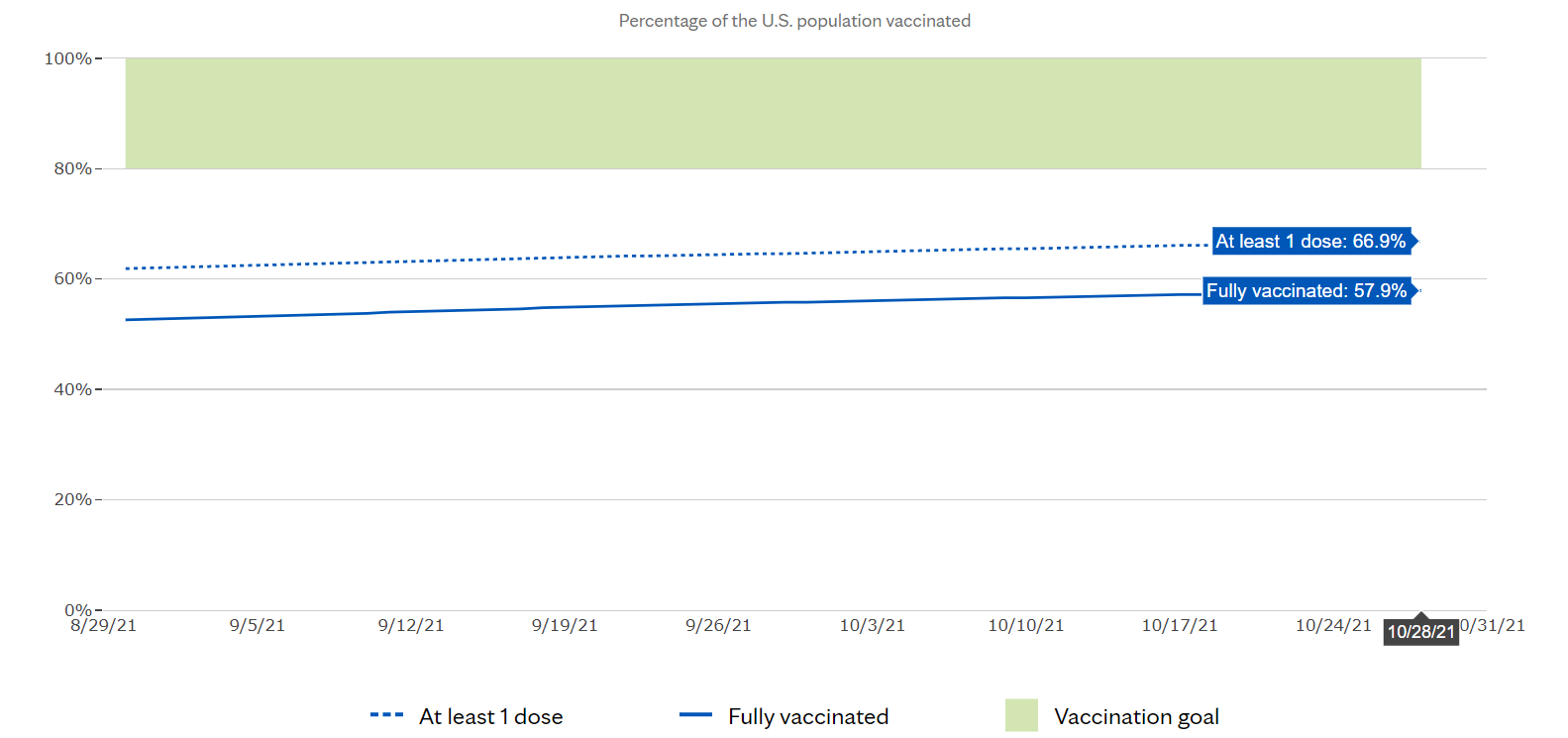 vaccine rate