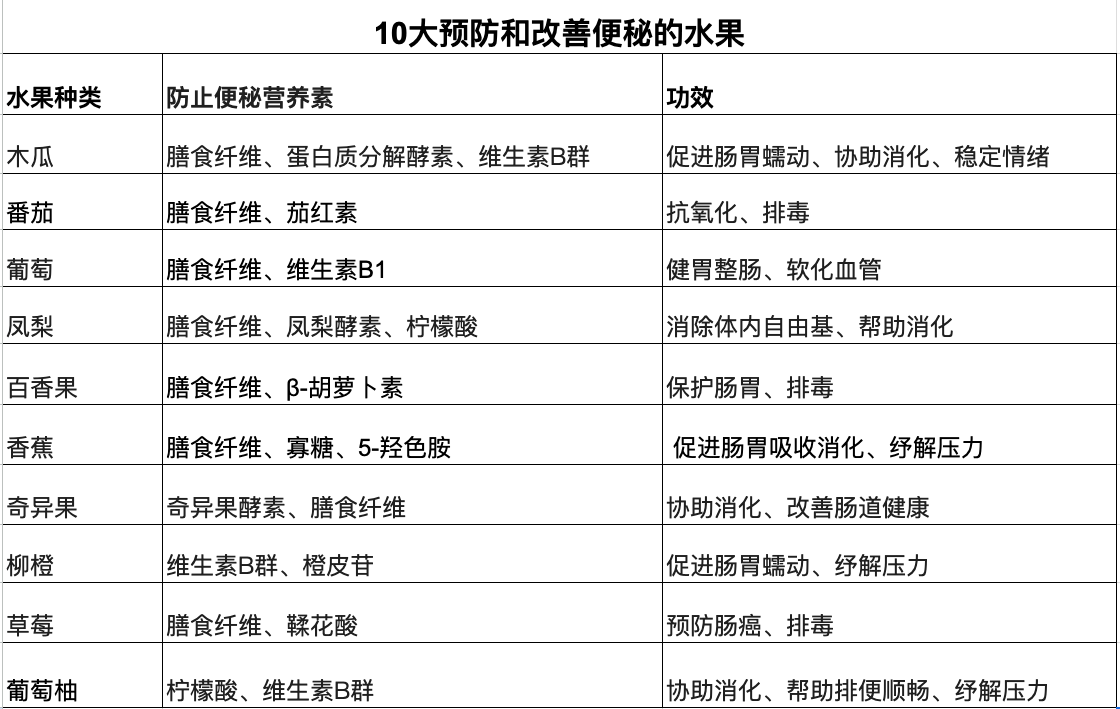 10大预防和改善便秘的水果