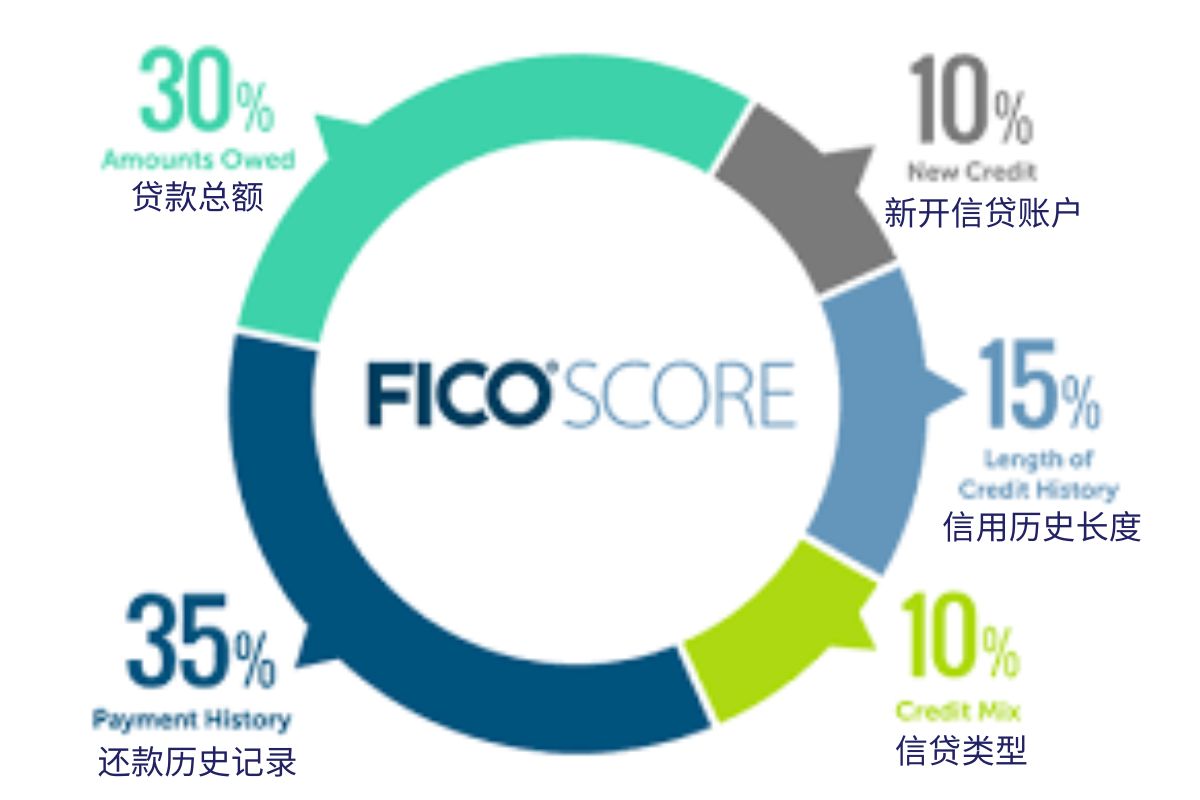 纽约法拉盛信用修复